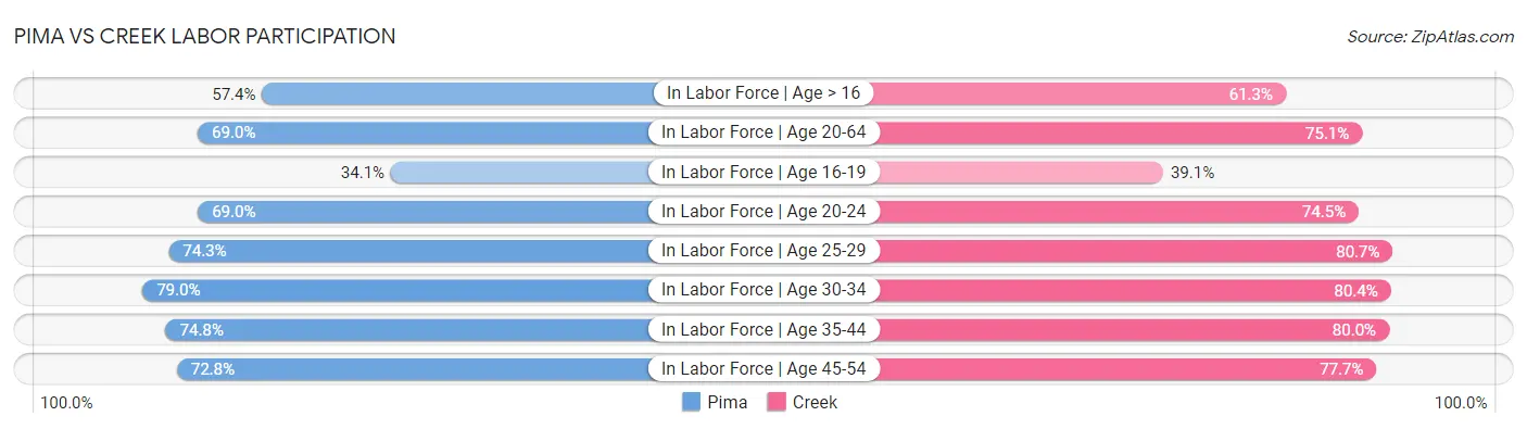 Pima vs Creek Labor Participation