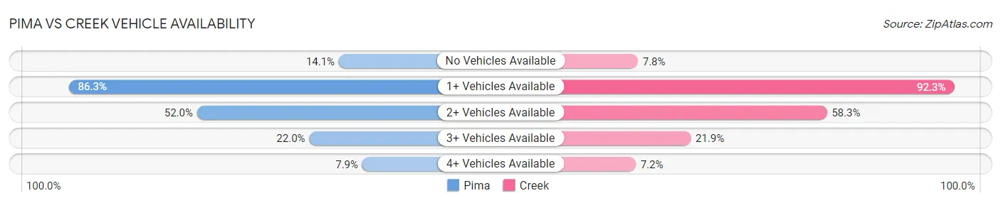 Pima vs Creek Vehicle Availability