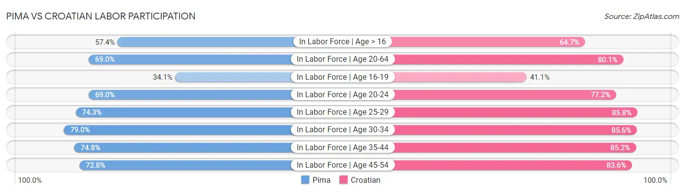 Pima vs Croatian Labor Participation