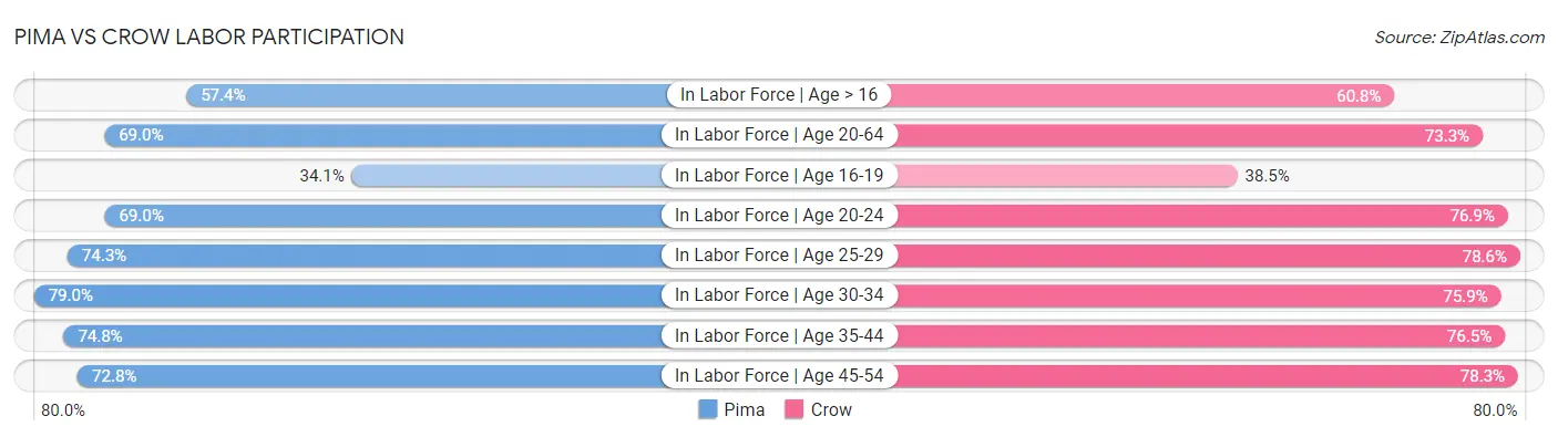 Pima vs Crow Labor Participation