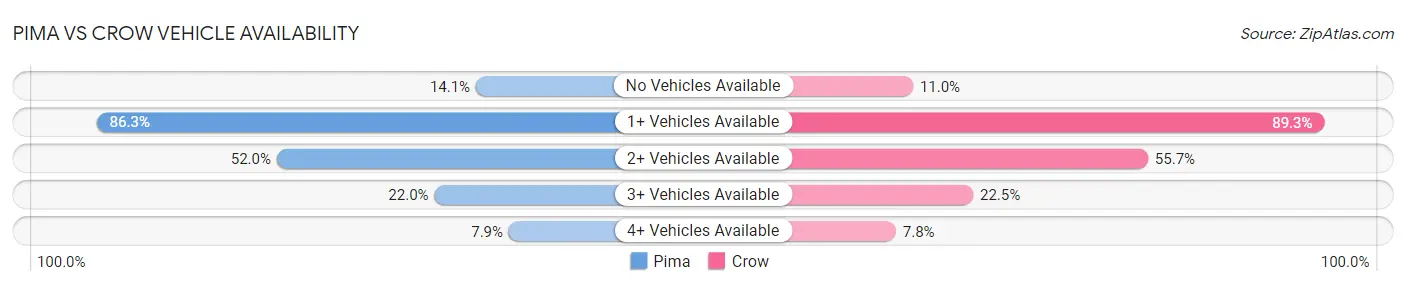 Pima vs Crow Vehicle Availability