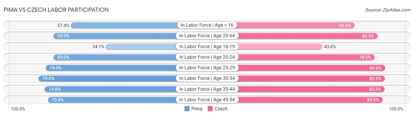 Pima vs Czech Labor Participation