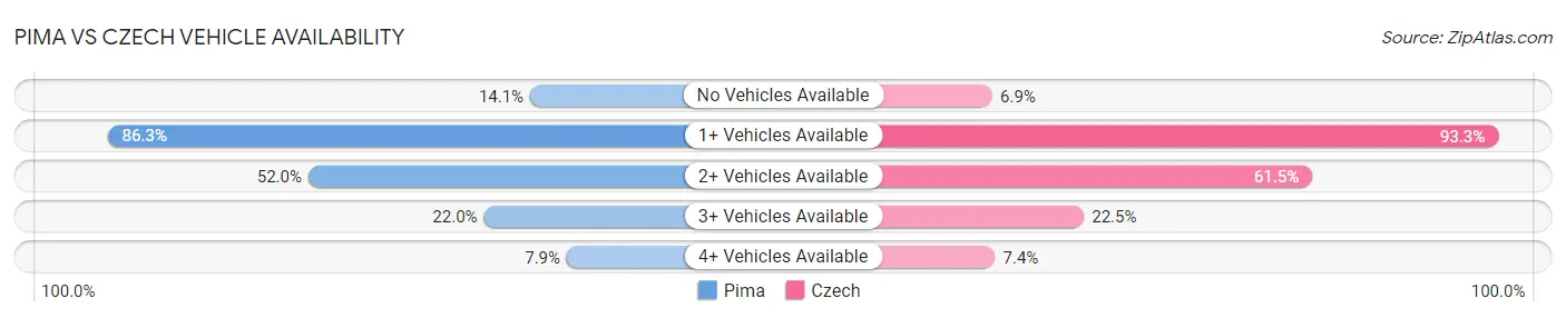 Pima vs Czech Vehicle Availability