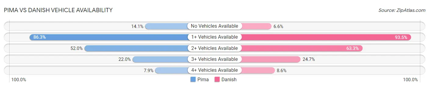 Pima vs Danish Vehicle Availability