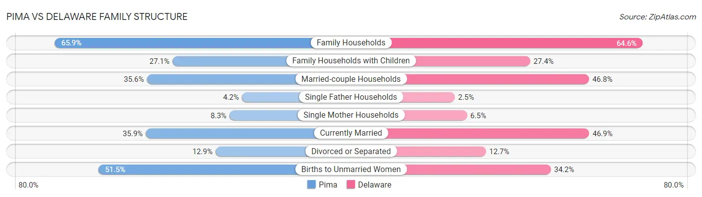 Pima vs Delaware Family Structure