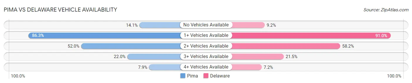 Pima vs Delaware Vehicle Availability