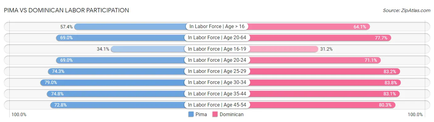 Pima vs Dominican Labor Participation