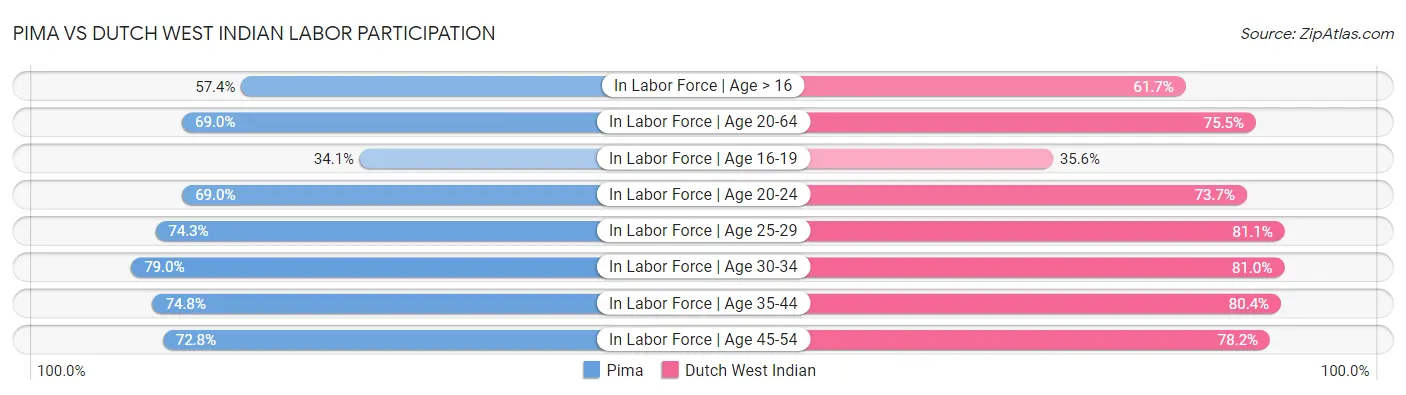 Pima vs Dutch West Indian Labor Participation