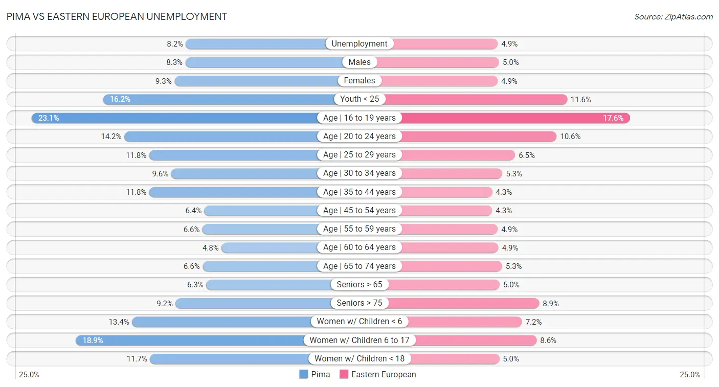 Pima vs Eastern European Unemployment