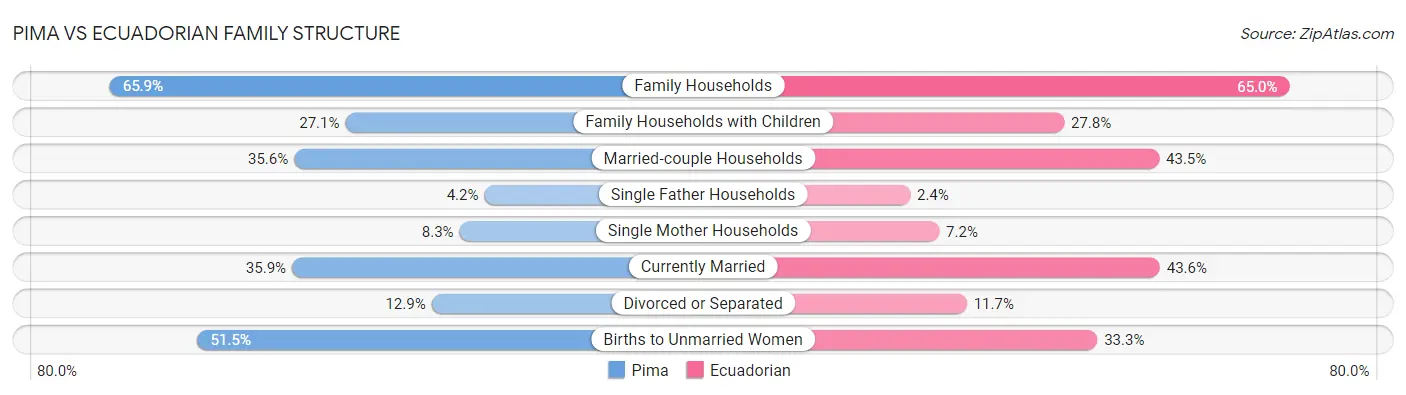 Pima vs Ecuadorian Family Structure