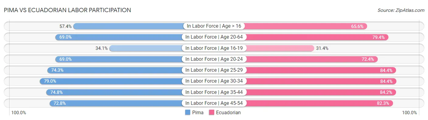 Pima vs Ecuadorian Labor Participation