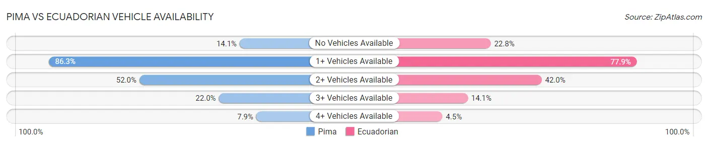 Pima vs Ecuadorian Vehicle Availability