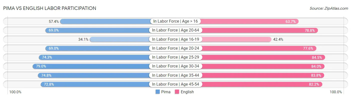 Pima vs English Labor Participation