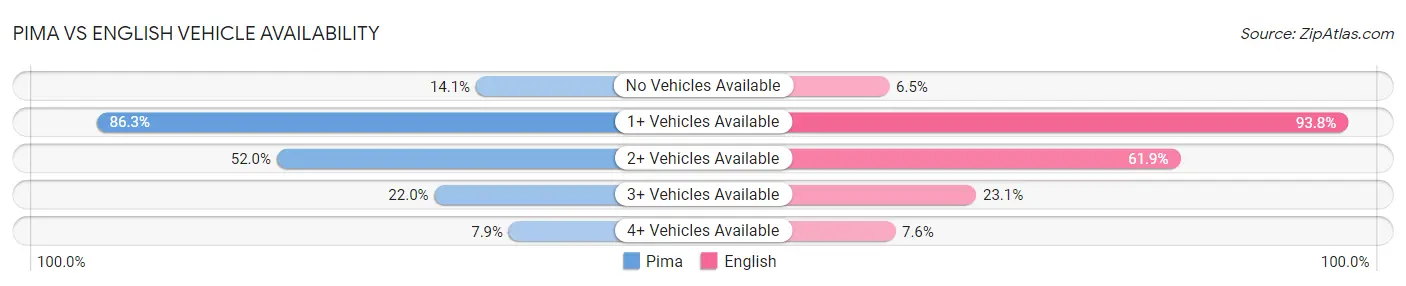 Pima vs English Vehicle Availability