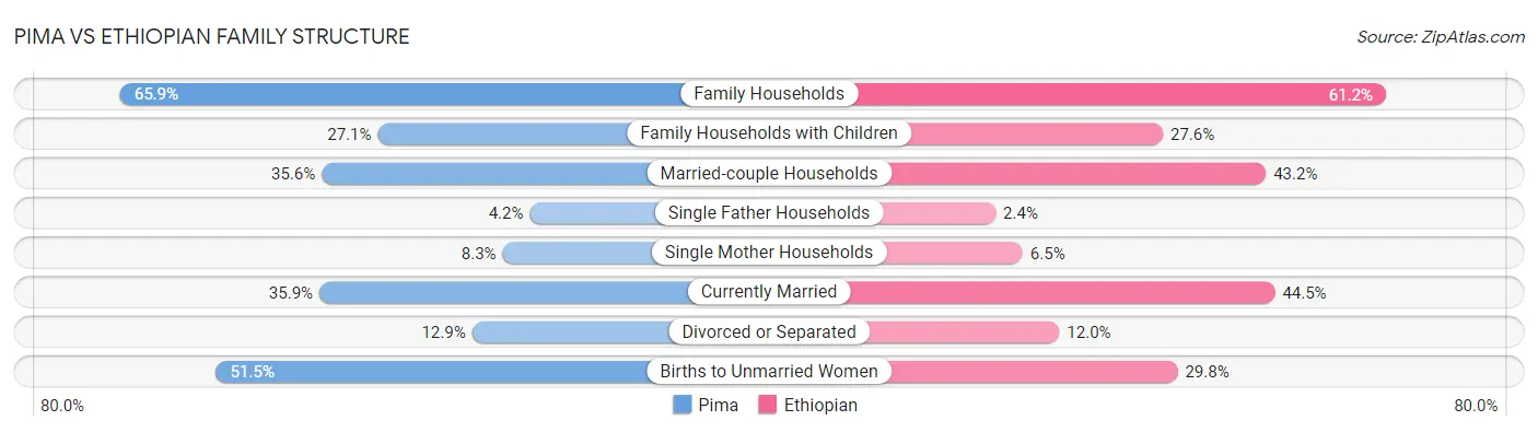 Pima vs Ethiopian Family Structure