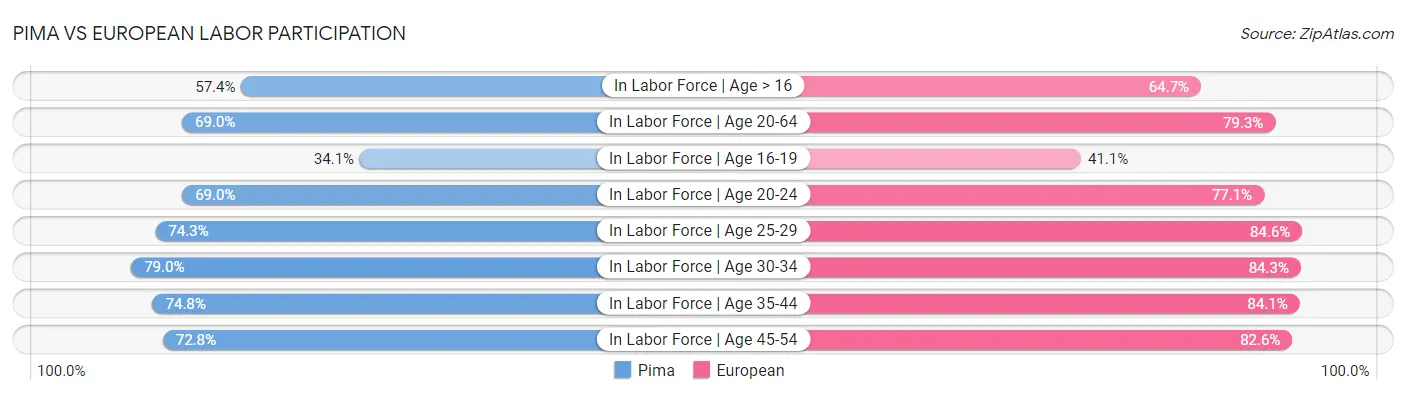 Pima vs European Labor Participation