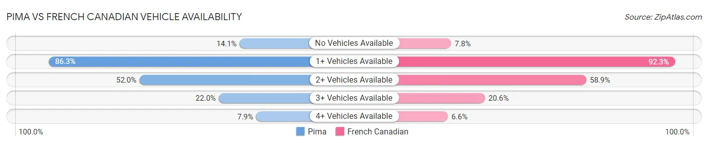 Pima vs French Canadian Vehicle Availability