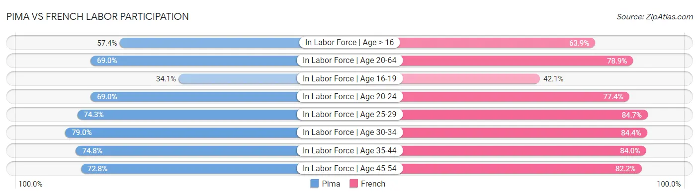 Pima vs French Labor Participation