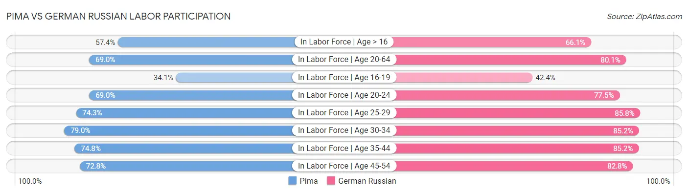 Pima vs German Russian Labor Participation