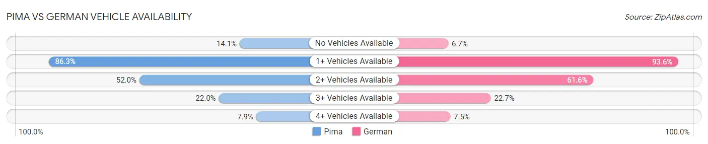 Pima vs German Vehicle Availability