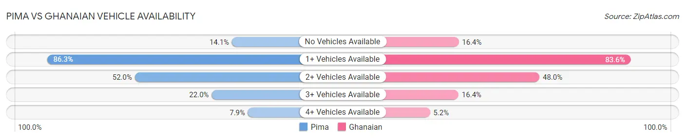 Pima vs Ghanaian Vehicle Availability