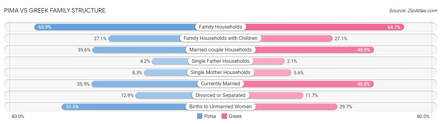 Pima vs Greek Family Structure