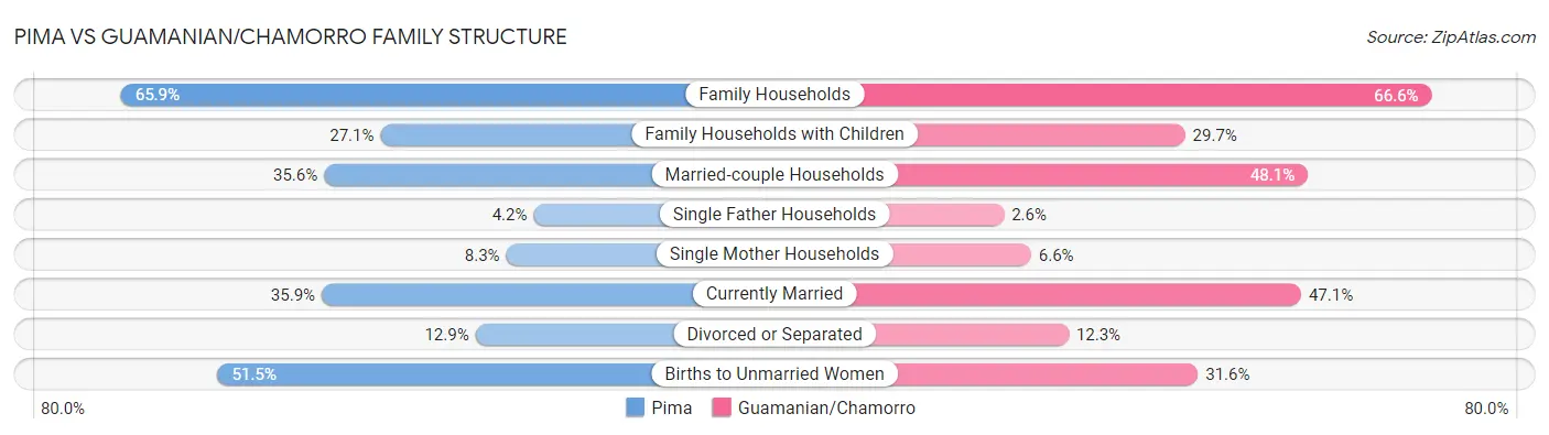 Pima vs Guamanian/Chamorro Family Structure