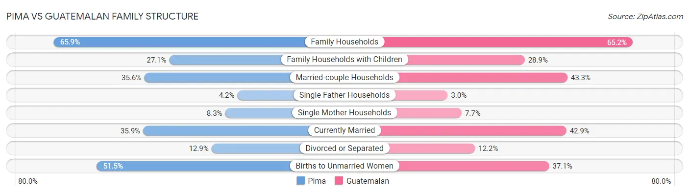 Pima vs Guatemalan Family Structure