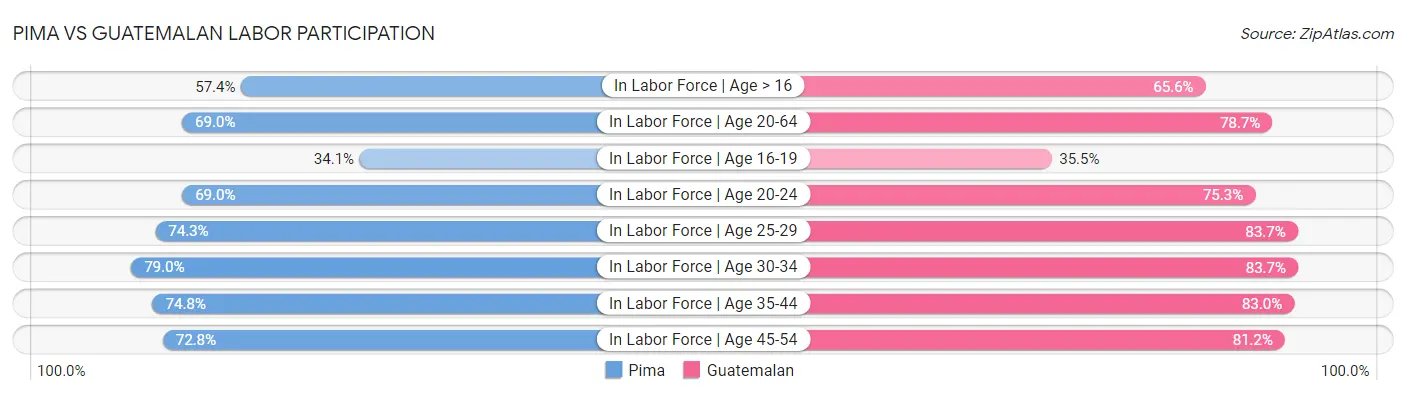 Pima vs Guatemalan Labor Participation