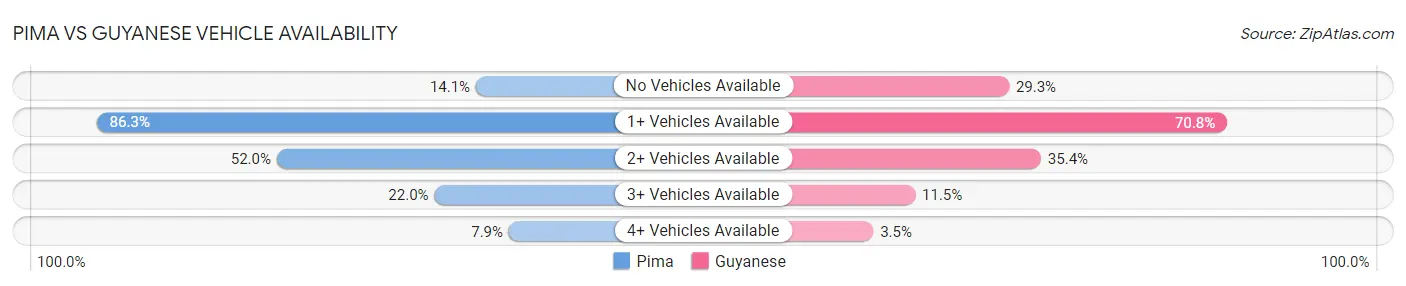 Pima vs Guyanese Vehicle Availability