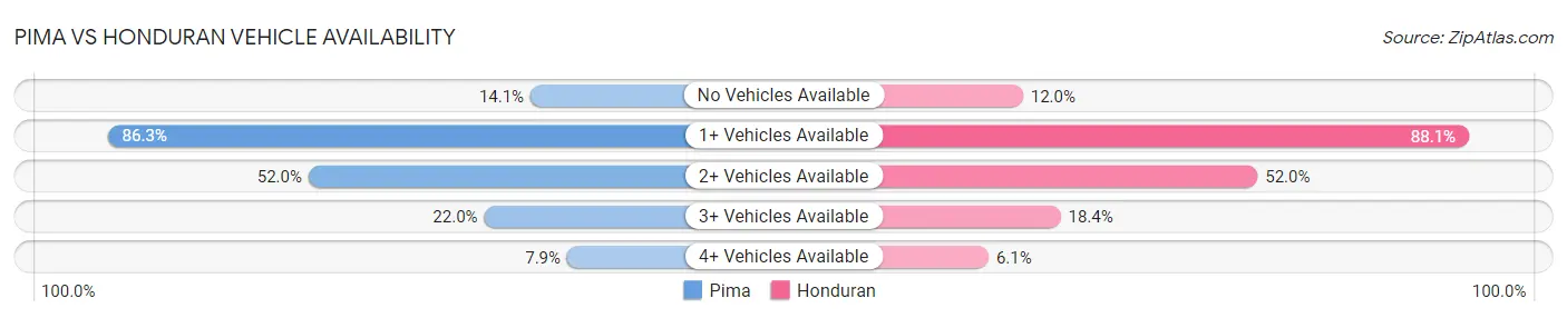 Pima vs Honduran Vehicle Availability