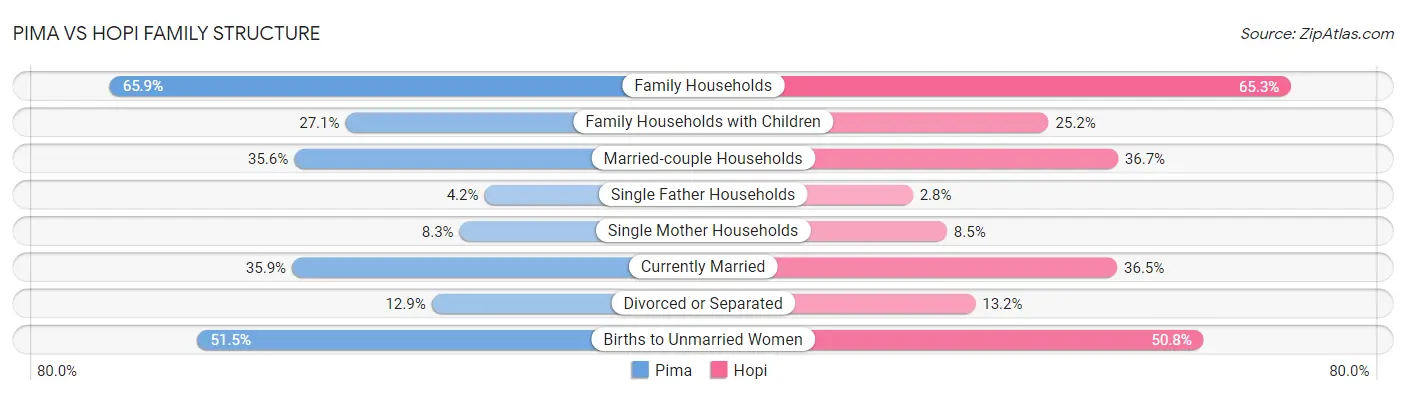 Pima vs Hopi Family Structure