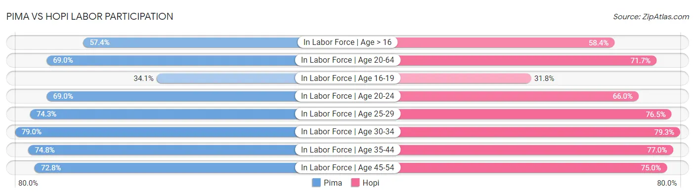 Pima vs Hopi Labor Participation