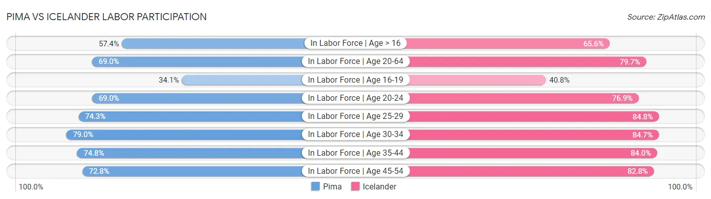 Pima vs Icelander Labor Participation