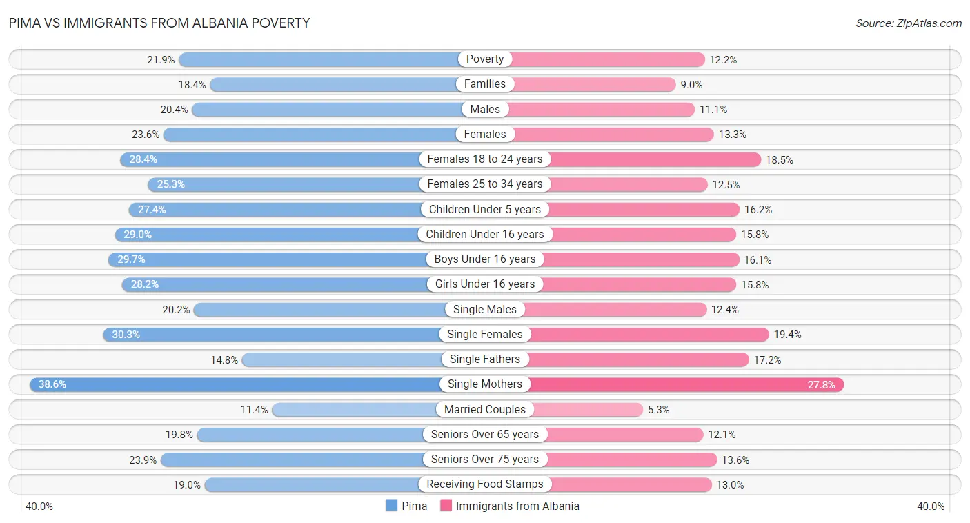 Pima vs Immigrants from Albania Poverty