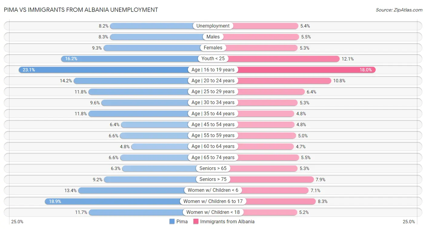 Pima vs Immigrants from Albania Unemployment