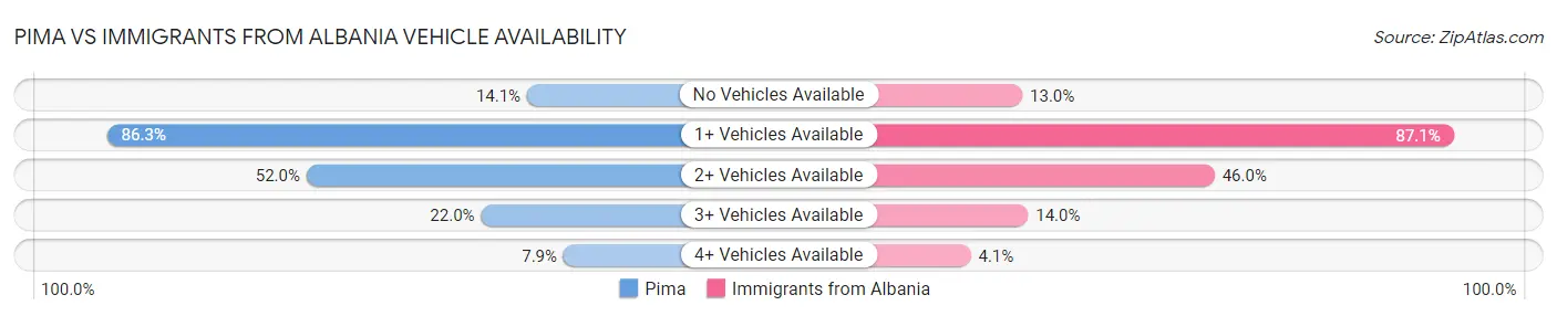 Pima vs Immigrants from Albania Vehicle Availability