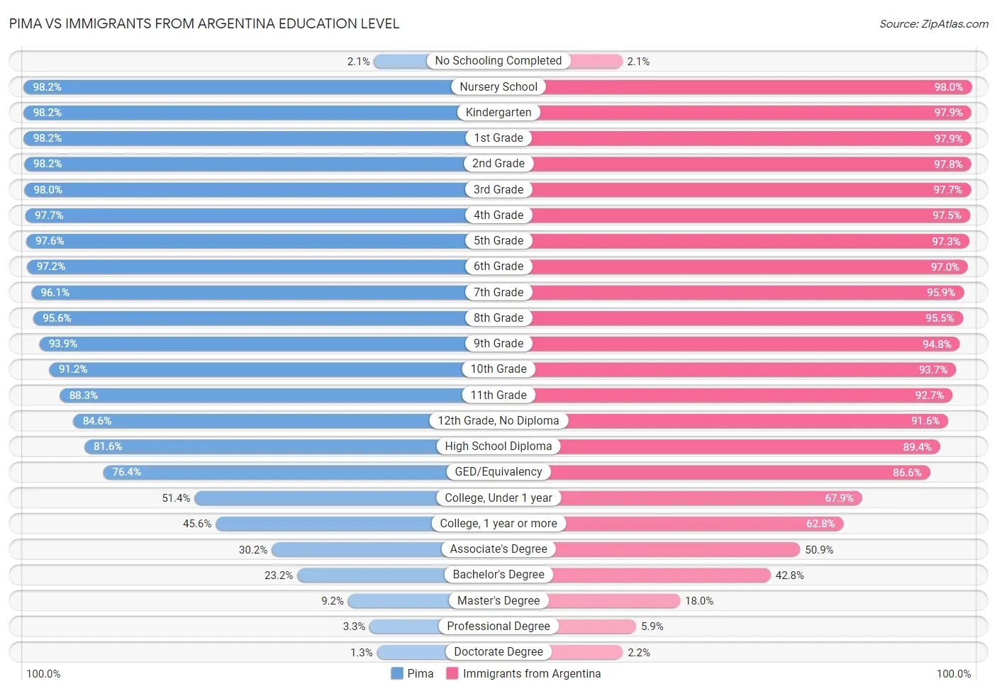 Pima vs Immigrants from Argentina Education Level