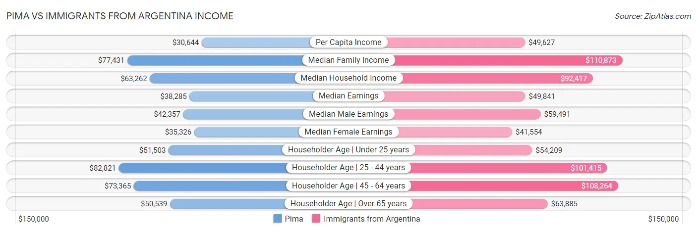 Pima vs Immigrants from Argentina Income