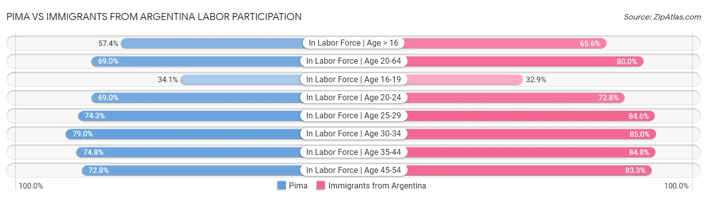Pima vs Immigrants from Argentina Labor Participation
