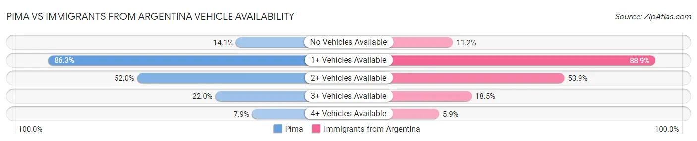 Pima vs Immigrants from Argentina Vehicle Availability