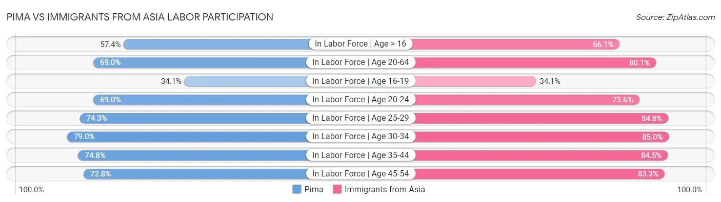 Pima vs Immigrants from Asia Labor Participation
