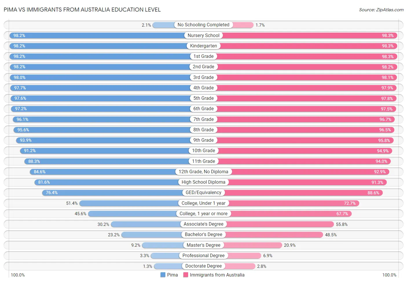 Pima vs Immigrants from Australia Education Level
