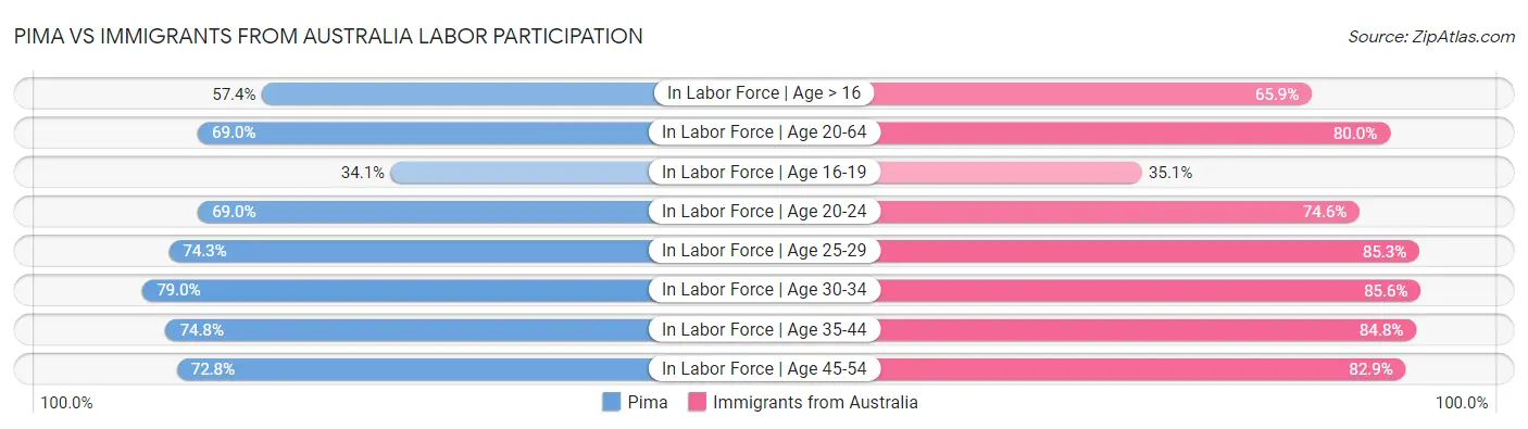 Pima vs Immigrants from Australia Labor Participation