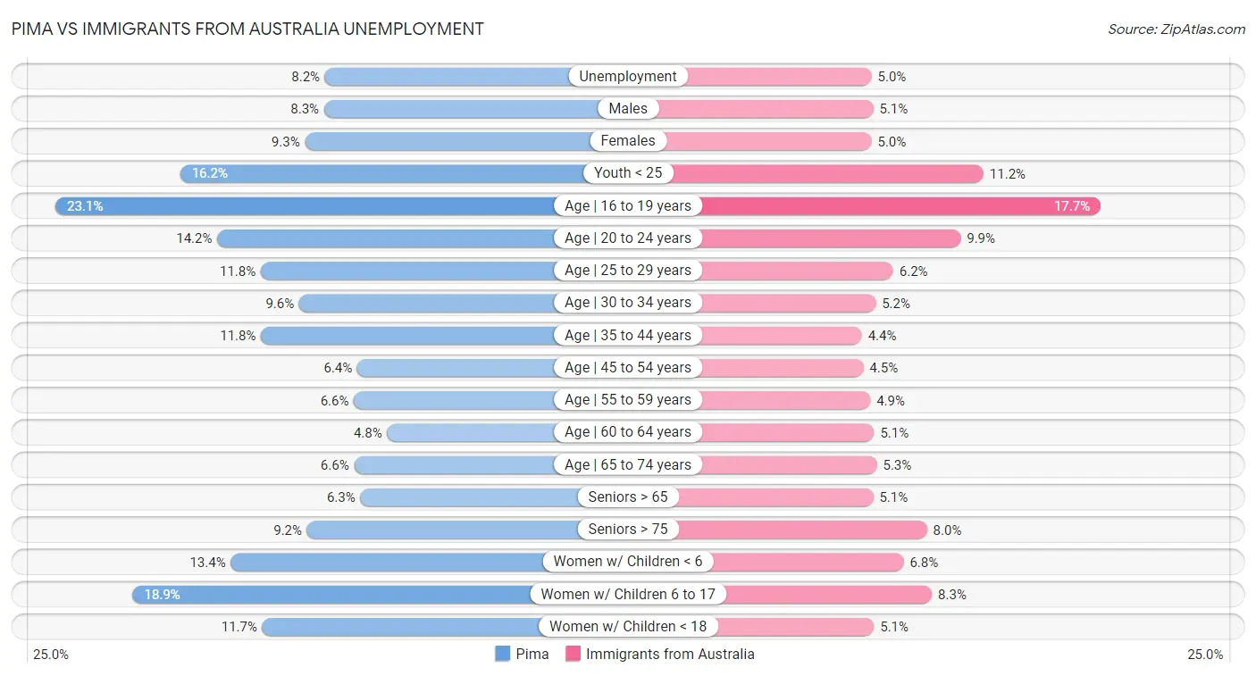 Pima vs Immigrants from Australia Unemployment