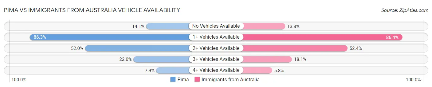 Pima vs Immigrants from Australia Vehicle Availability
