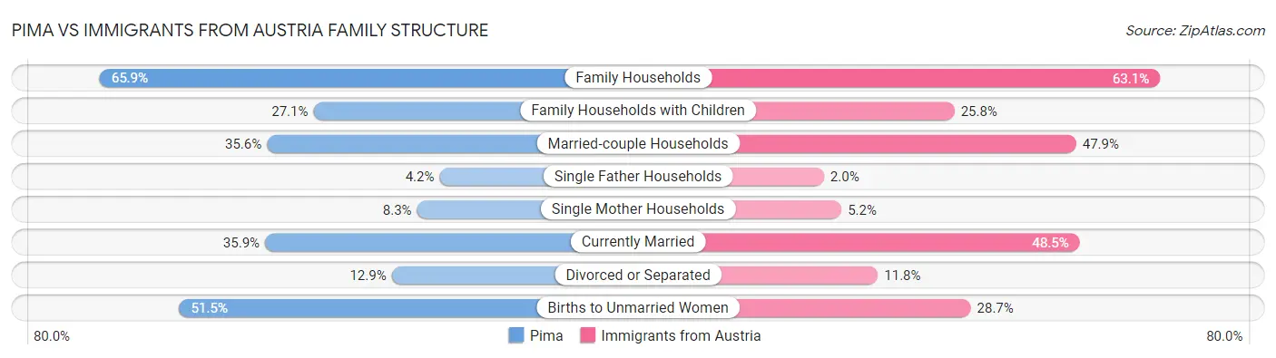 Pima vs Immigrants from Austria Family Structure