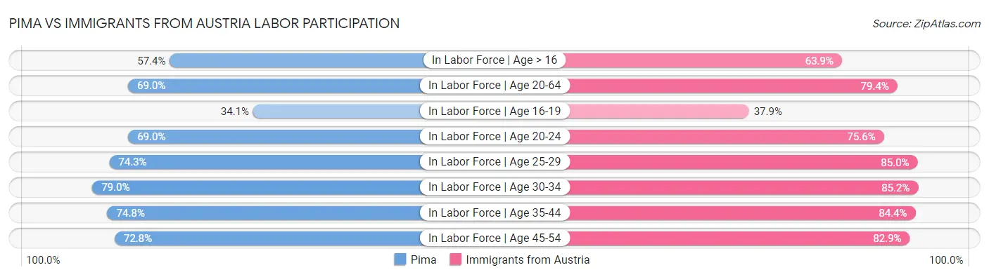 Pima vs Immigrants from Austria Labor Participation