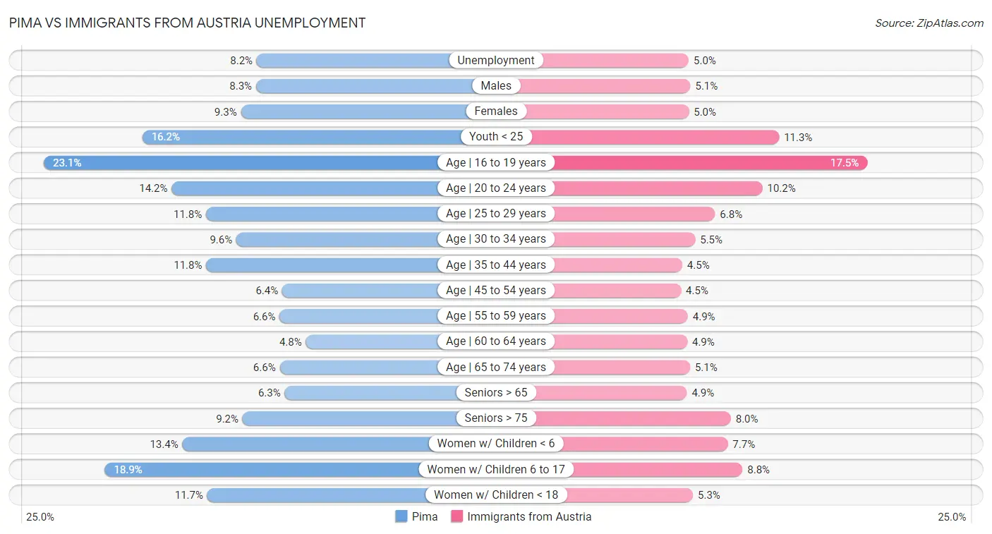 Pima vs Immigrants from Austria Unemployment