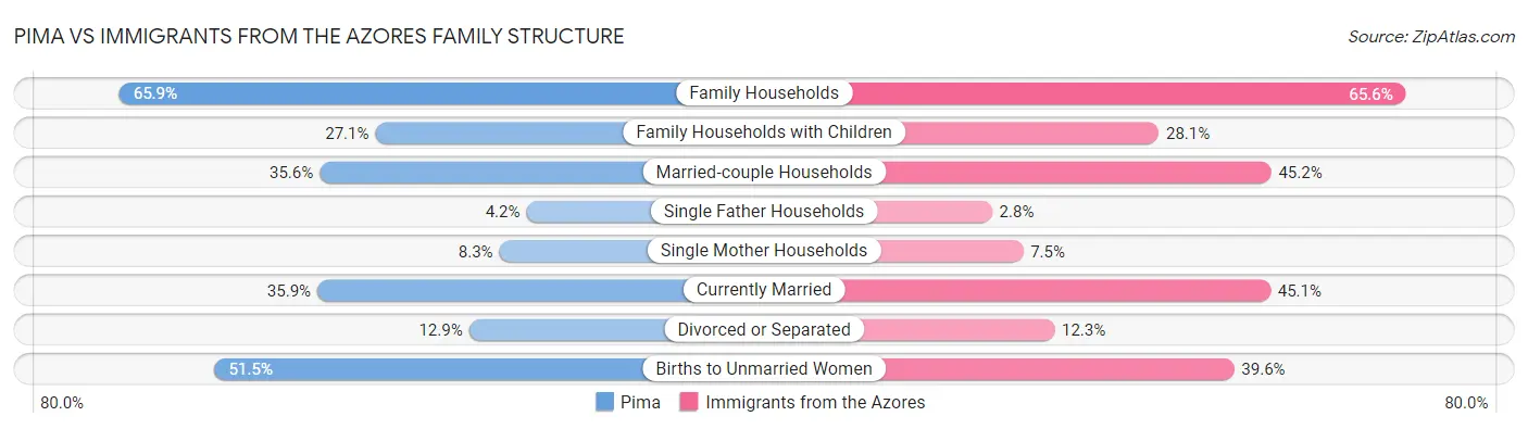 Pima vs Immigrants from the Azores Family Structure